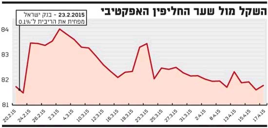 השקל מול שער החליפין האפקטיבי השקל מול שער החליפין האפקטיבי