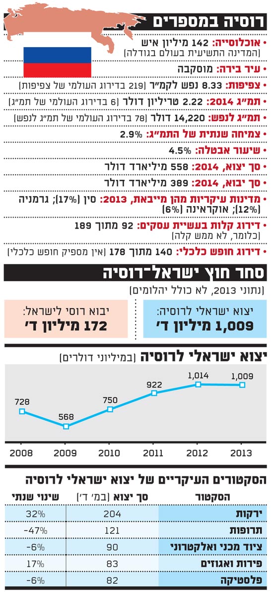 רוסיה במספרים רוסיה במספרים