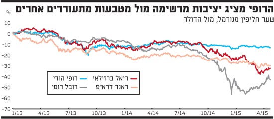 הרופי מציג יציבות