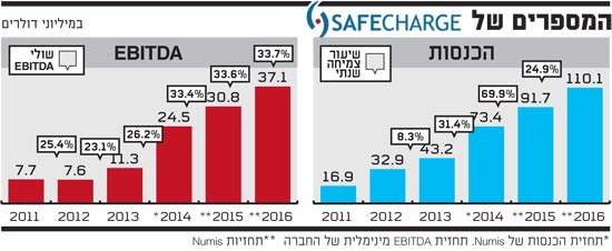 המספרים של safecharge - ינואר 2015 