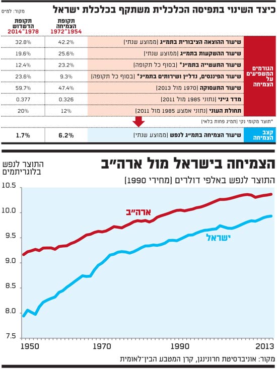כיצד השוני בתפישה הכלכלית משתקף בכלכלת ישראל