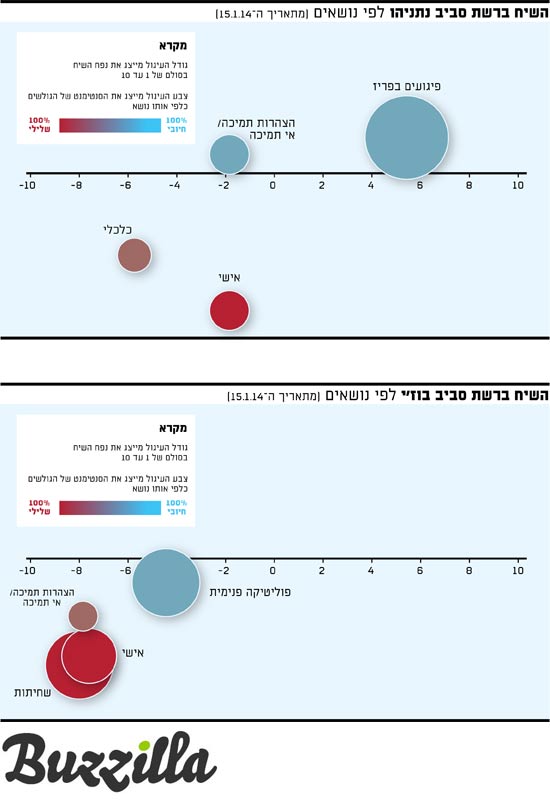 השיח ברשת סביב נתניהו / מקור: באזילה השיח ברשת סביב נתניהו / מקור: באזילה
