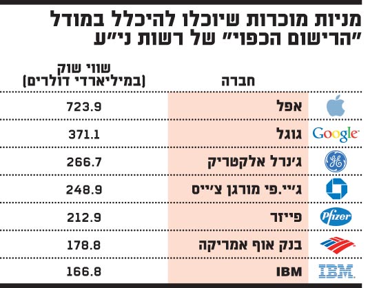 מניות מוכרות שיוכלו להיכלל במודל הרישום הכפוי של רשות ני