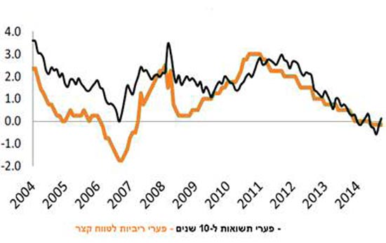 פערי תשואות ל 10 שנים פערי תשואות ל 10 שנים