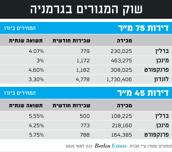 טבלאות לכתבות ברלין טבלאות לכתבות ברלין