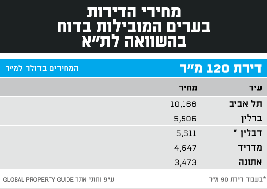 טבלאות לכתבות ברלין טבלאות לכתבות ברלין