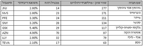 החזקות המוסדיים במניות פארמה בחו"ל