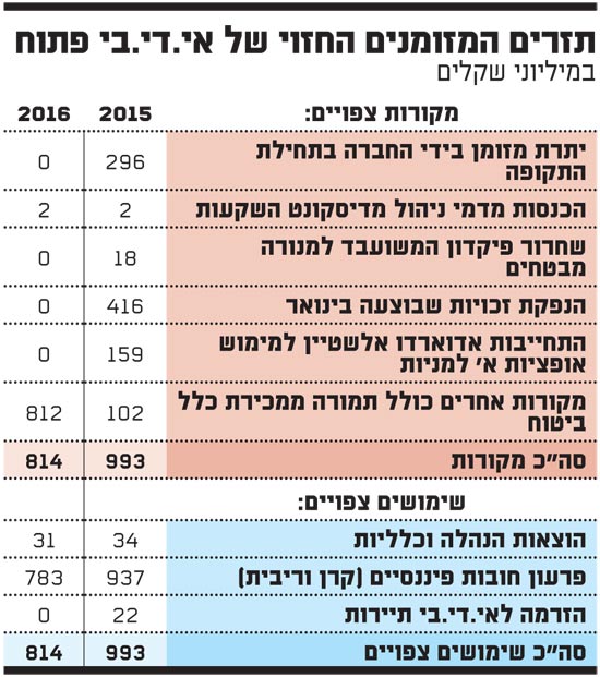 תזרים המזומנים החזוי תזרים המזומנים החזוי