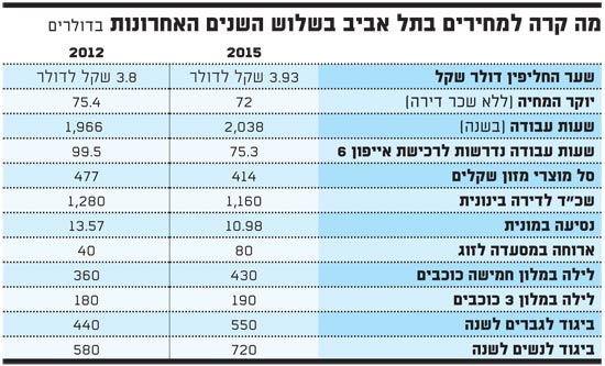 מה קרה למחירים בתל אביב בשלוש השנים האחרונות