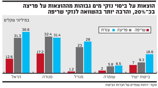 נזקי מים נזקי מים
