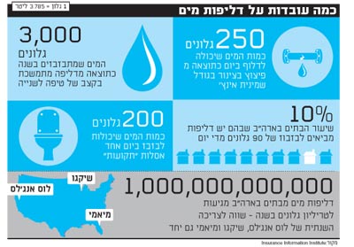 עובדות על דליפות מים עובדות על דליפות מים