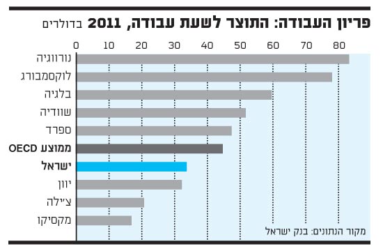 פריון העבודה פריון העבודה