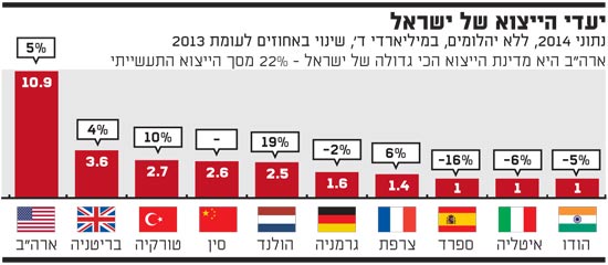יעדי הייצוא של ישראל יעדי הייצוא של ישראל