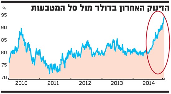 עליית הדולר