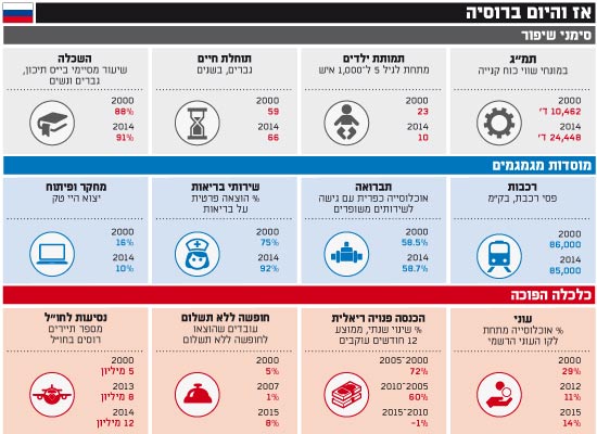 אז והיום ברוסיה