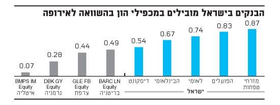 הבנקים בישראל מובילים במכפילי הון בהשוואה לאירופה