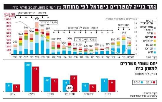 גמר בנייה למשרדים בישראל לפי מחוזות בין השנים 1995-2015