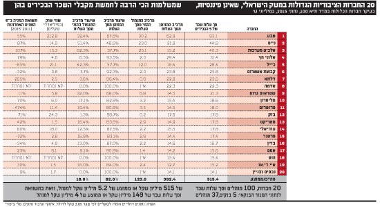 20 החברות הציבוריות הגדולות במשק הישראלי