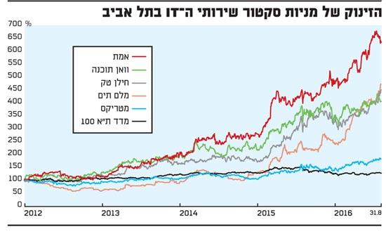 הזינוק של מניות סקטור שירותי ה it בתל אביב
