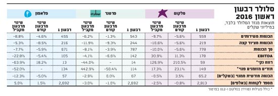 סלולר רבעון ראשון 2016