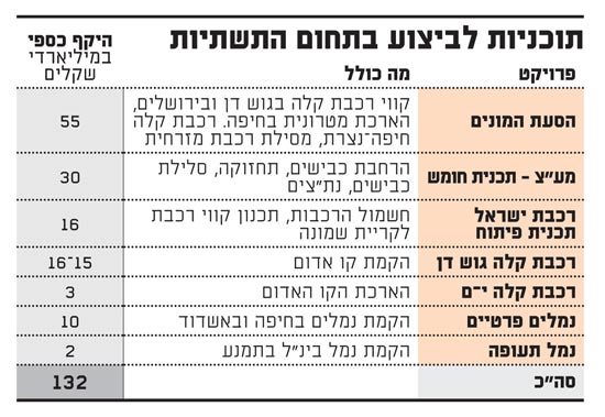 תשתיות תשתיות