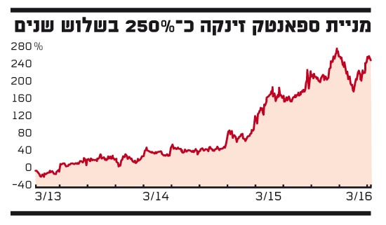 מניית ספאנטק