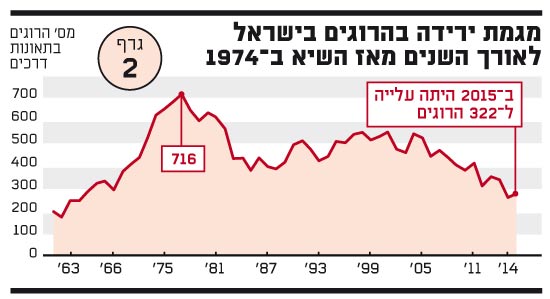 מגמת ירידה בהרוגים בישראל לאורך השנים מאז השיא ב-1974