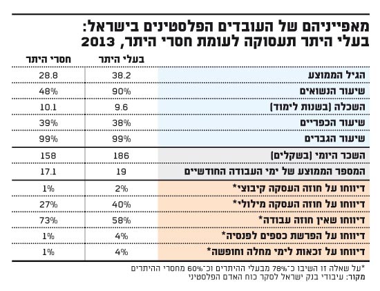 מאפייניהם של העובדים הפלסטינים בישראל: בעלי היתר תעסוקה לעומת חסרי היתר, 2013