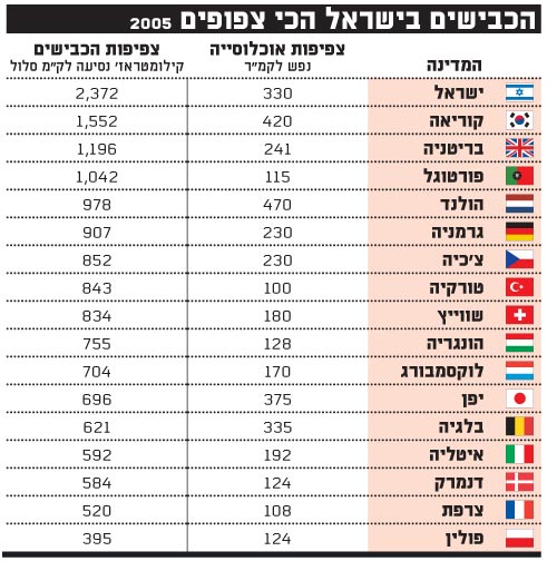 הכבישים בישראל הכי צפופים