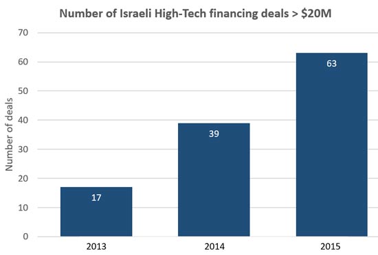 מספר העסקאות של יותר מ-20 מיליון דולר בסיבובי גיוס של חברות הי-טק ישראליות