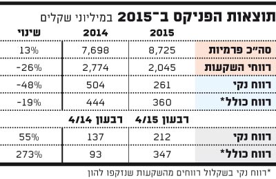 תוצאות הפניקס ב-2015