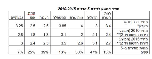 מחיר ממוצע לדירצת 5 חדרים מחיר ממוצע לדירצת 5 חדרים