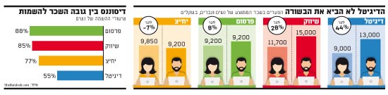 הדיגיטל לא הביא את הבשורה הדיגיטל לא הביא את הבשורה