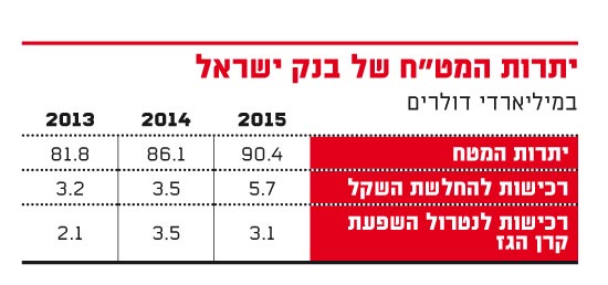 יתרות המט"ח של בנק ישראל