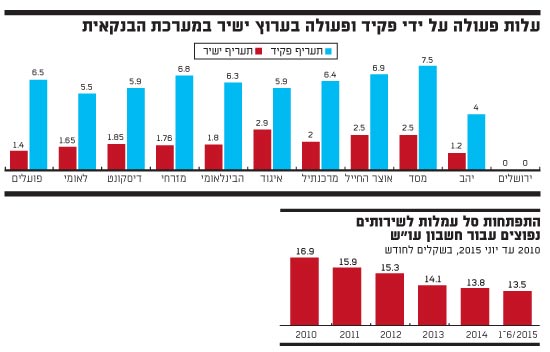 עלות פעולה