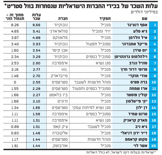 עלות השכר של בכירי החברות הישראליות שנסחרות בוול סטריט
