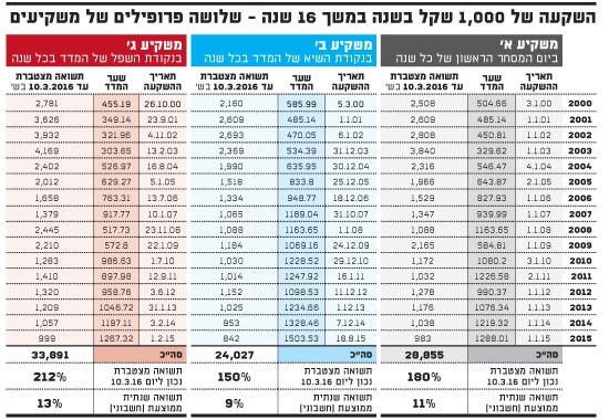 השקעה של 1,000