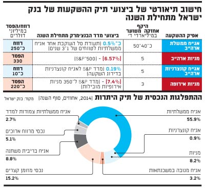 חישוב תיאוטי של ביצועי תיק ההשקאות של בנק ישראל מתחילת השנה