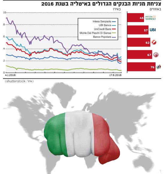 צניחת מניות הבנקים הגדולים באיטליה בשנת 2016  / איור: shutterstock