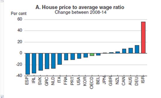  מחירי הדיור ביחס לשכר הממוצע. מקור OECD