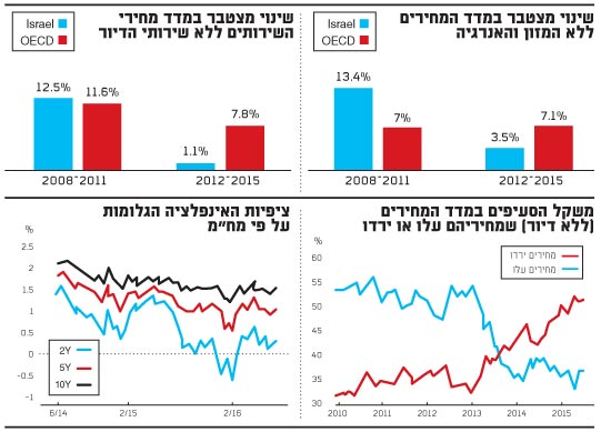 שינוי מצטבר