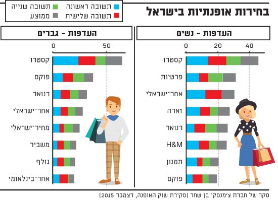 בחירות אופנתיות בישראל