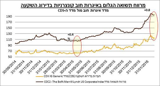 מרווח תשואה הגלום באיגרות חוב מרווח תשואה הגלום באיגרות חוב