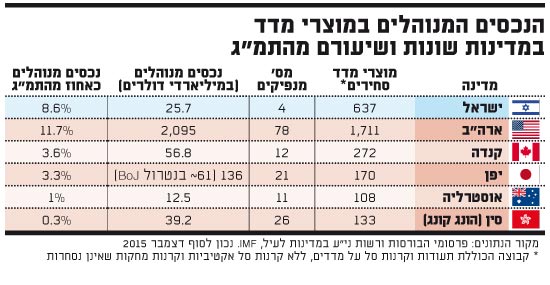 הנכסים המנוהלים במוצרי מדד במדינות שונות ושיעורם מהתמ"ג