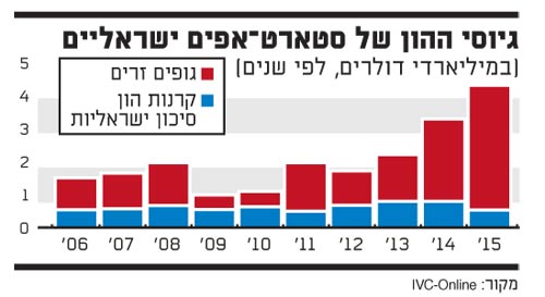 גיוסי ההון של סטארט-אפים ישראליים