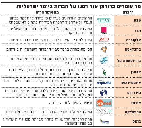 מה אומרים האנליסטים של רודמן אנד רנשו על חברות ביומד ישראליות נבחרו
