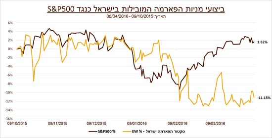 ביצועי מניות הפארמה במהלך חצי השנה האחרונה כנגד מדד ה-S&P500 ביצועי מניות הפארמה במהלך חצי השנה האחרונה כנגד מדד ה-S&P500