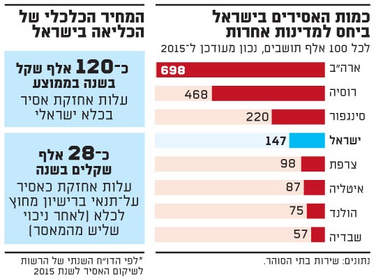 כמות האסירים בישראל