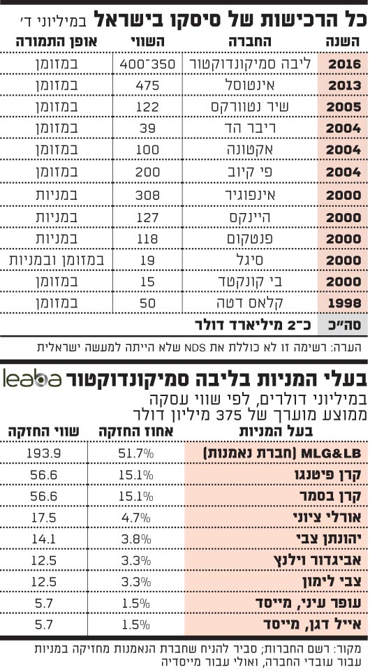 כל הרכישות של סיסקו בישראל