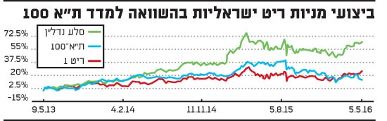 ביצועי מניות ריט ישראליות בהשוואה למדד 